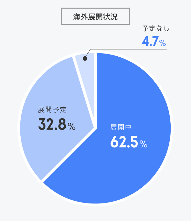 受入企業の規模・海外展開状況