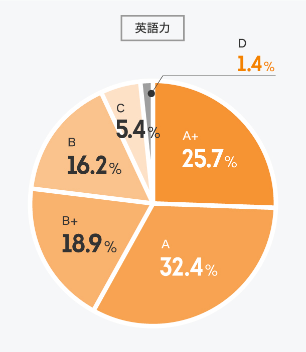 インターンの語学力