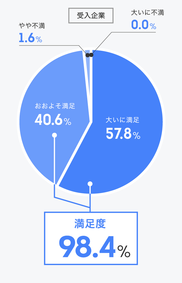 インターンシップ全般に満足していますか？