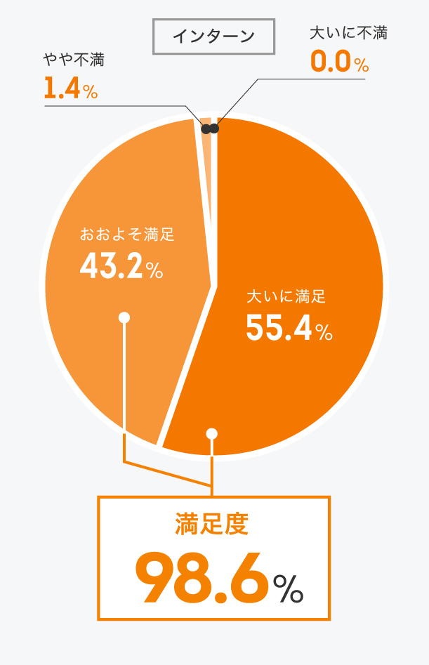 インターンシップ全般に満足していますか？