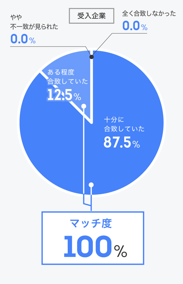 事務局より推薦されたインターン・企業は希望を満たしていましたか？