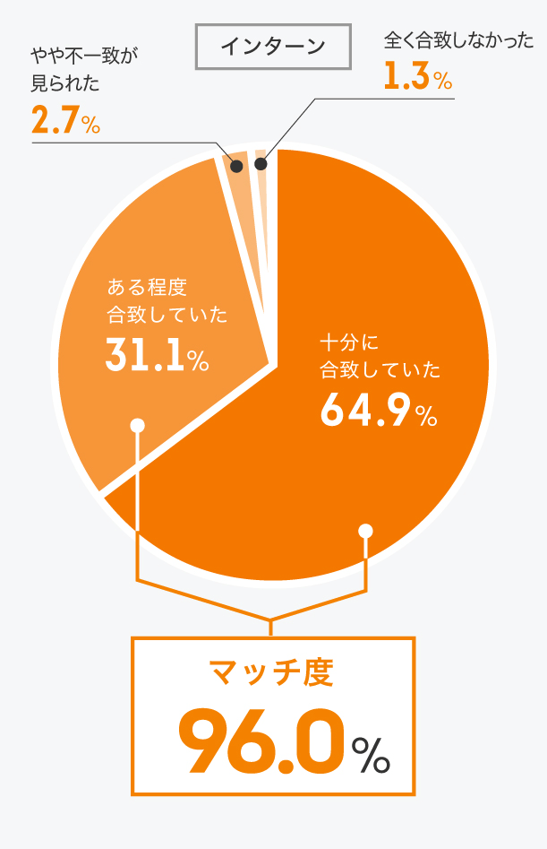 事務局より推薦されたインターン・企業は希望を満たしていましたか？