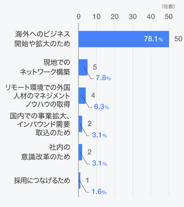 インターンシップで得られた成果はどのようなものですか？（複数回答）