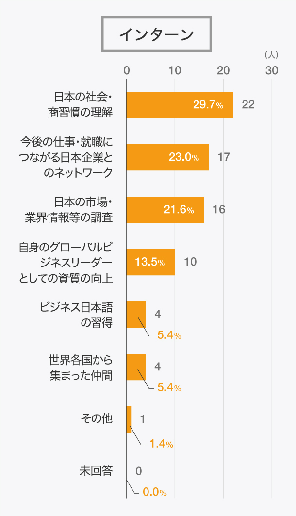 インターン受入の結果、実際に達成できた主な成果はどのようなものでしたか。インターン