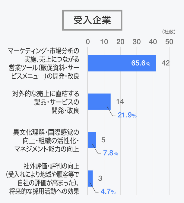 インターン受入の結果、実際に達成できた主な成果はどのようなものでしたか。受入企業