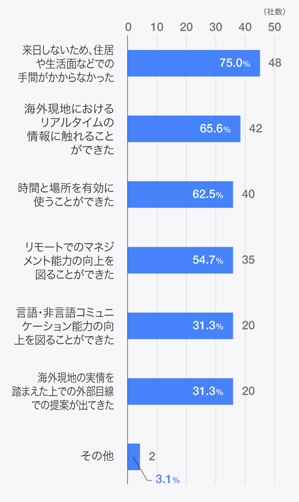 「社員の意識改革」にどのようにつながりましたか？（複数回答）