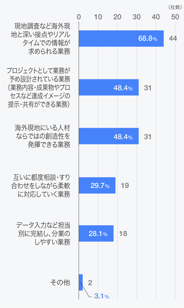 「外国人採用」についてどのようにつながりましたか？（複数回答）