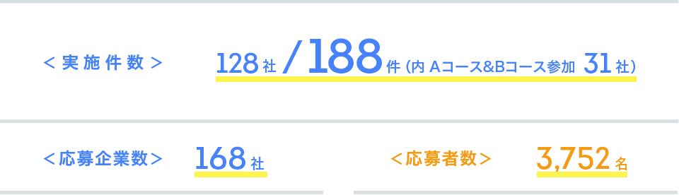 インターンシップ実施数