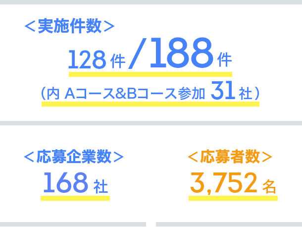 インターンシップ実施数