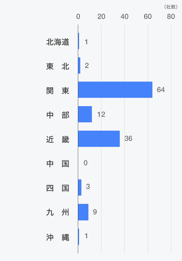 受入先地域