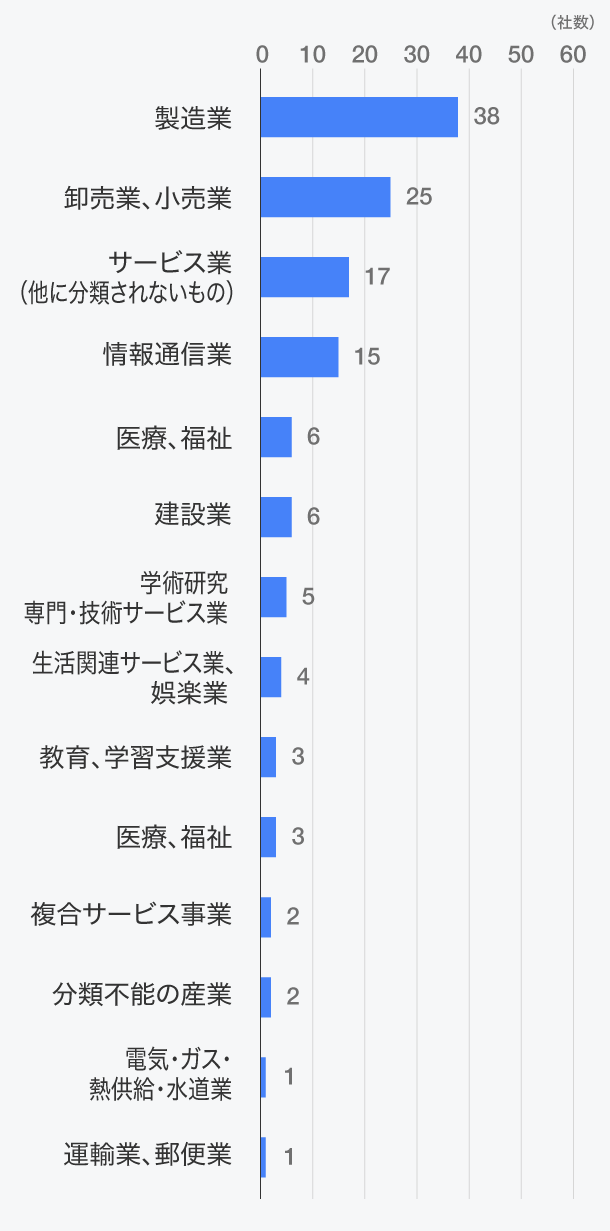 受入企業の業種