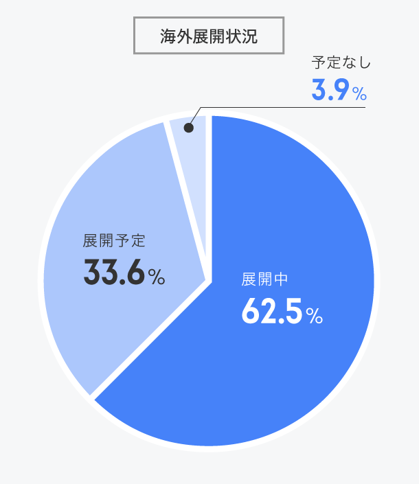 受入企業の規模・海外展開状況