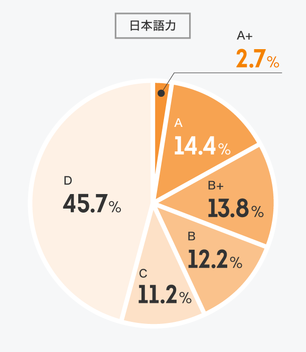 インターンの語学力