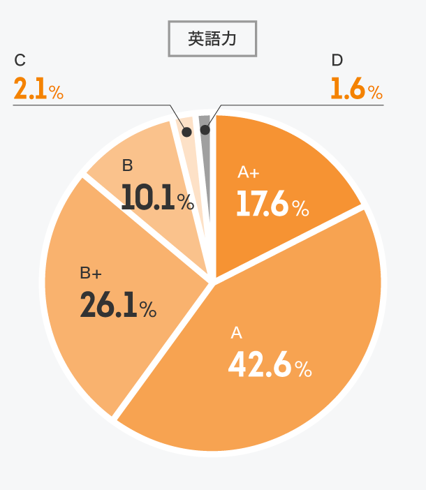 インターンの語学力