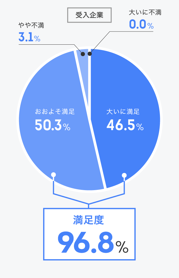 インターンシップ全般に満足していますか？