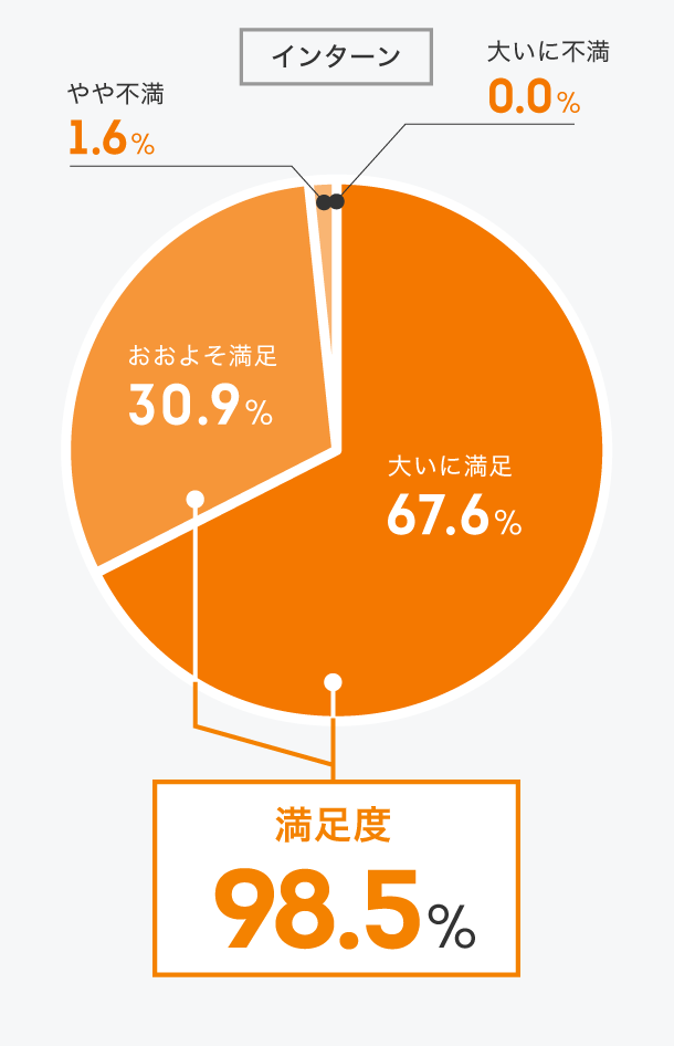 インターンシップ全般に満足していますか？