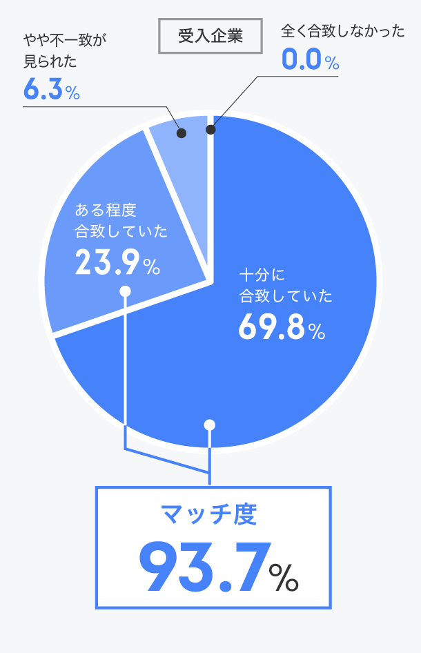 事務局より推薦されたインターン・企業は希望を満たしていましたか？