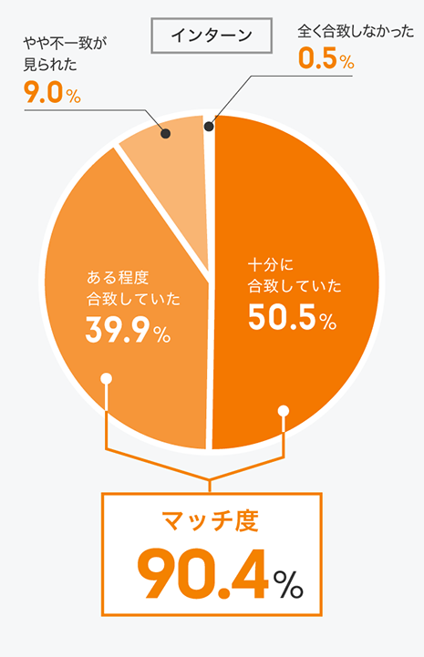 事務局より推薦されたインターン・企業は希望を満たしていましたか？