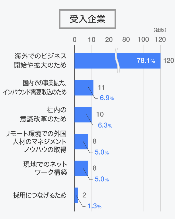 インターンシップに参加した目的は何ですか？受入企業