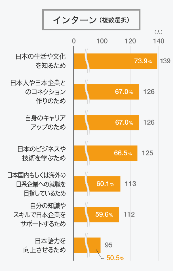 インターンシップに参加した目的は何ですか？インターンシップ