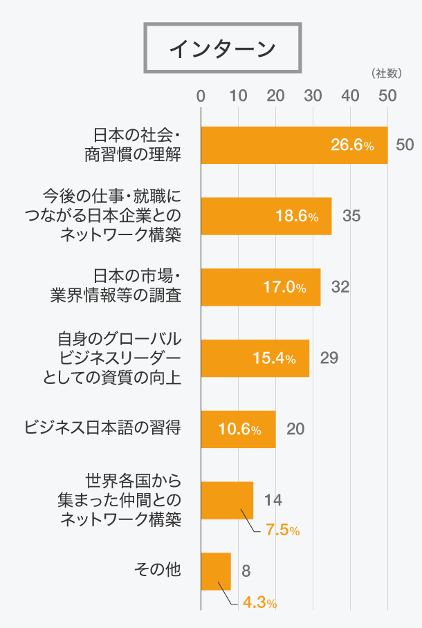 インターン受入の結果、実際に達成できた主な成果はどのようなものでしたか。インターンシップ