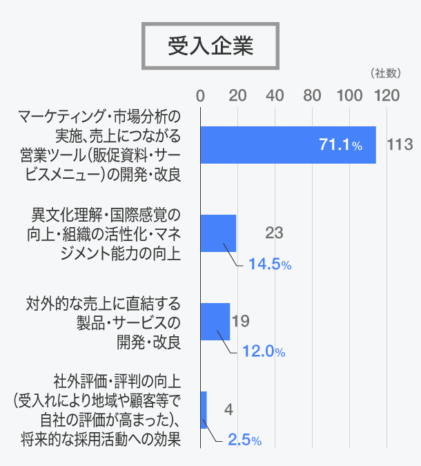 インターン受入の結果、実際に達成できた主な成果はどのようなものでしたか。受入企業