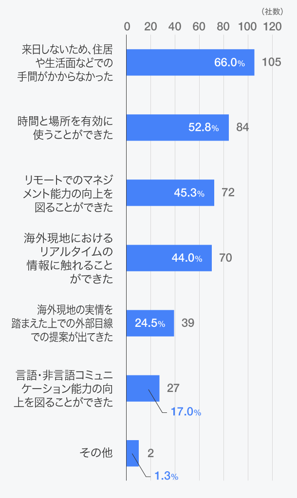 「社員の意識改革」にどのようにつながりましたか？（複数回答）