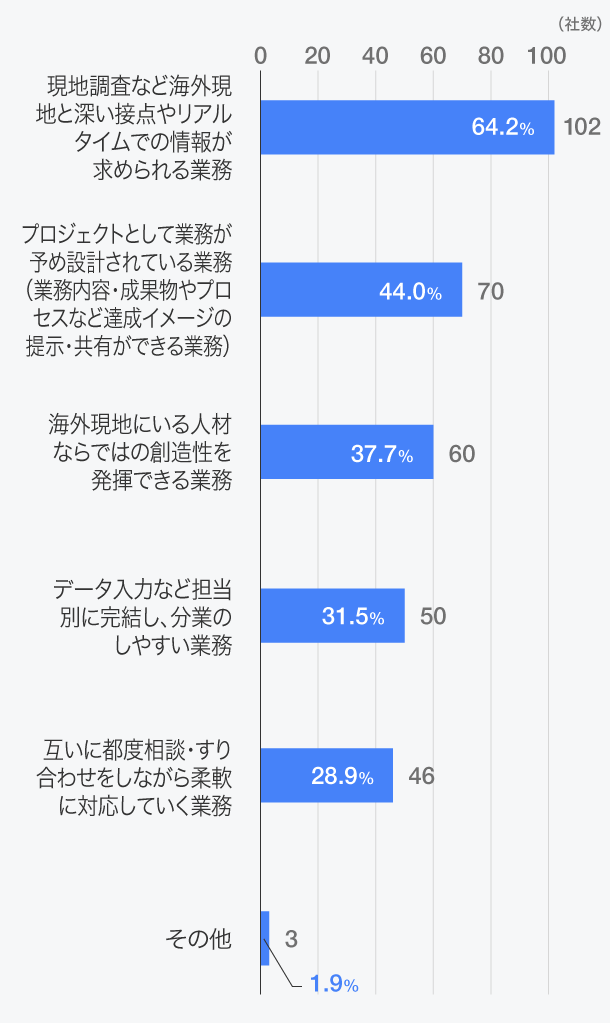 「外国人採用」についてどのようにつながりましたか？（複数回答）