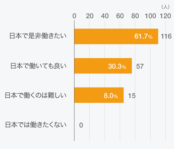 今回のインターンシップを通じ、日本での就職についてどのように感じましたか？（ひとつだけ選択）