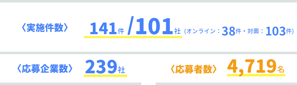 インターンシップ実施数