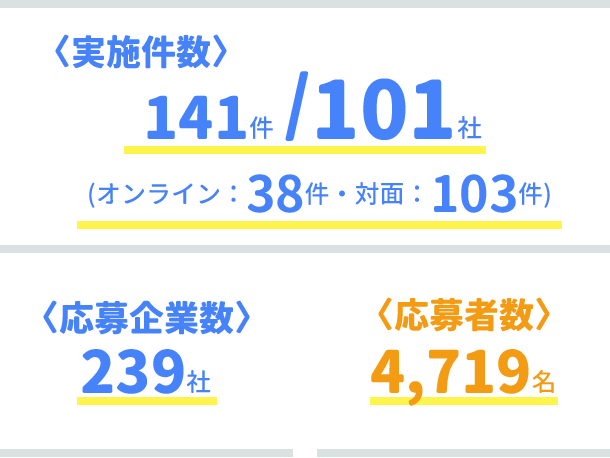 インターンシップ実施数