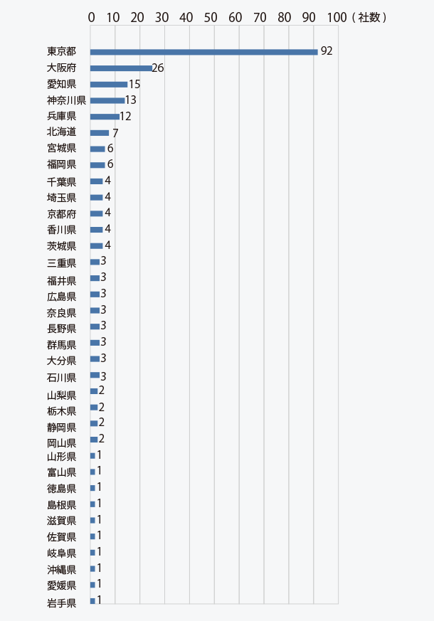 受入希望企業所在地域