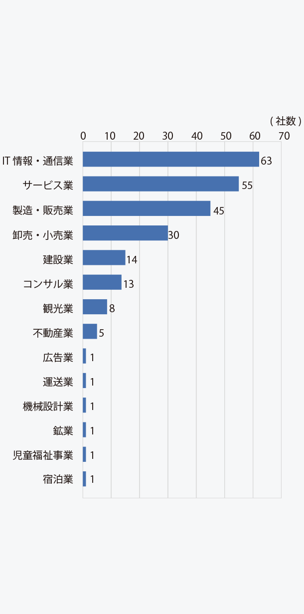 受入希望企業の業種