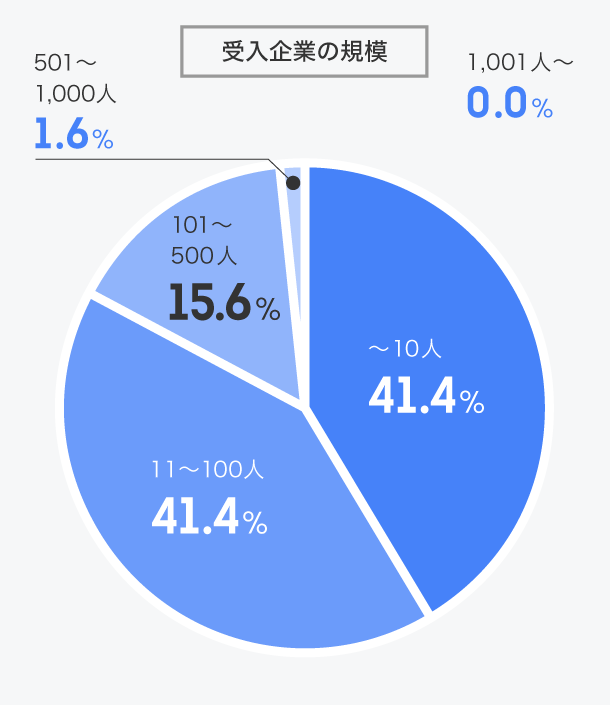 受入企業の規模・海外展開状況