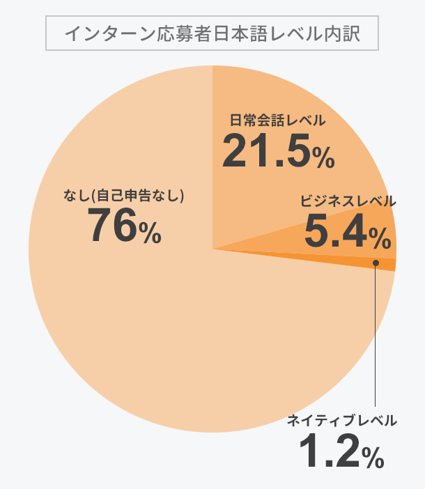 インターンの語学力