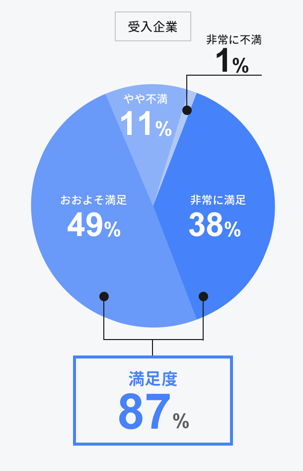 インターンシップ全般に満足していますか？