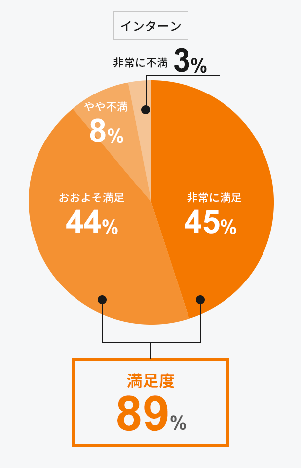 インターンシップ全般に満足していますか？