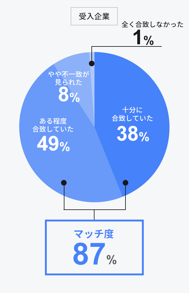 事務局より推薦されたインターン・企業は希望を満たしていましたか？