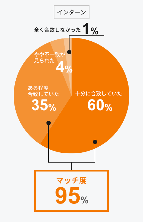 事務局より推薦されたインターン・企業は希望を満たしていましたか？