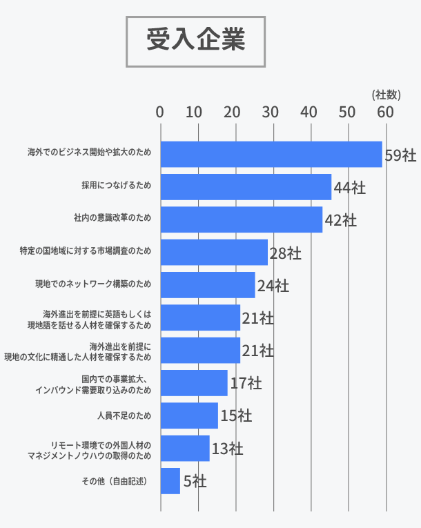 インターンシップに参加した目的は何ですか？受入企業