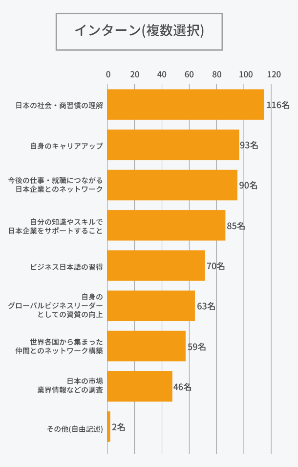 インターンシップに参加した目的は何ですか？インターンシップ