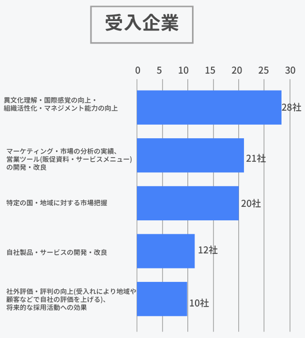 インターン受入の結果、実際に達成できた主な成果はどのようなものでしたか。受入企業