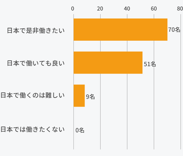 今回のインターンシップを通じ、日本での就職についてどのように感じましたか？（ひとつだけ選択）