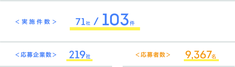 インターンシップ実施数