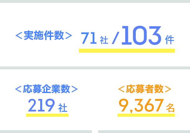 インターンシップ実施数