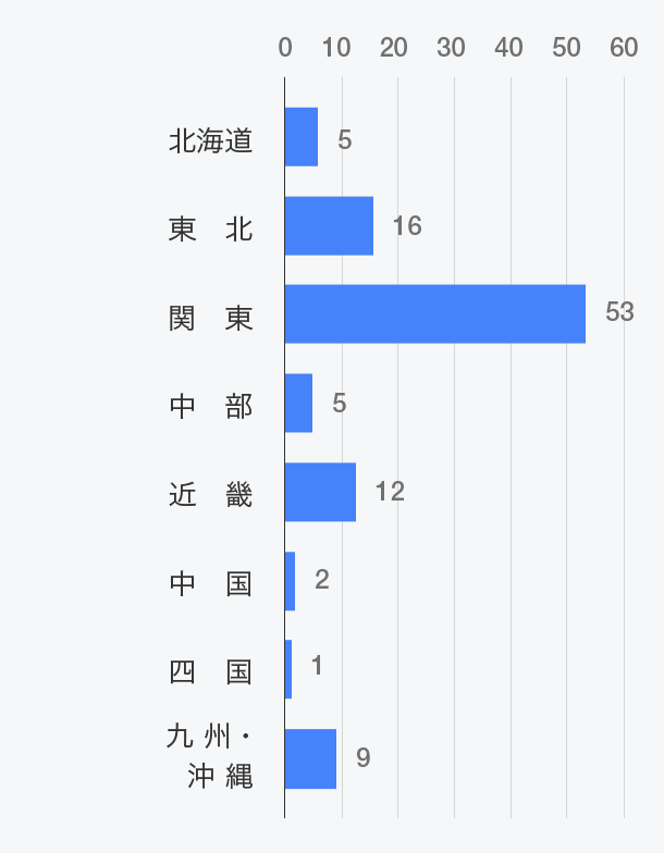 受入先地域