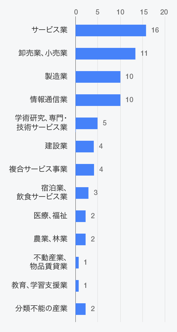 受入企業の業種