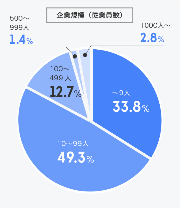 受入企業の規模・海外展開状況