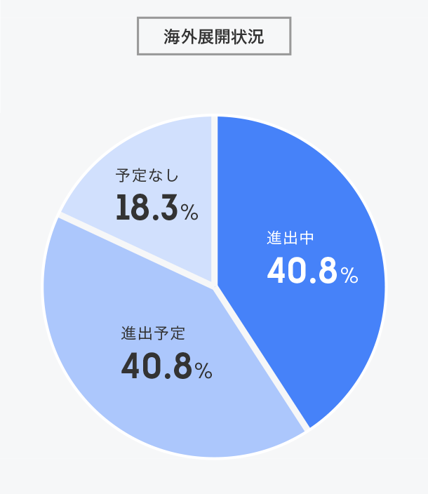 受入企業の規模・海外展開状況