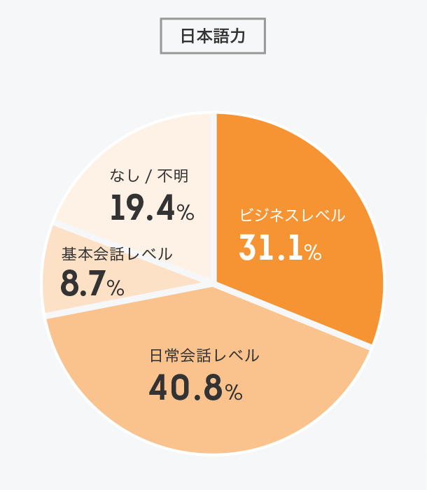 インターンの語学力